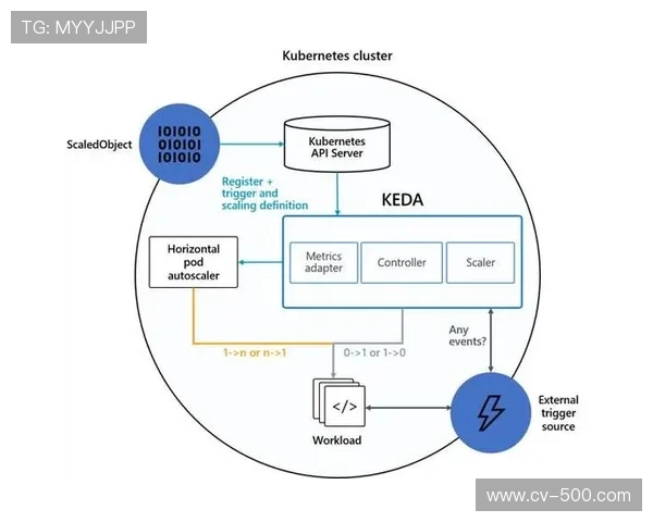 云原生技术支撑微服务解耦，提升系统弹性伸缩与高可用能力